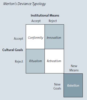 Mertons anomie typology